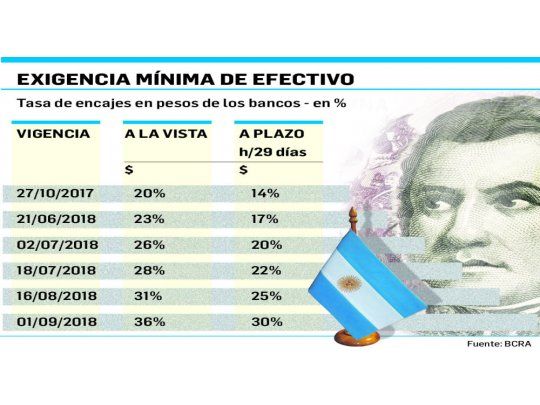 BCRA repite recetas: subió tasa al 60% y encajes