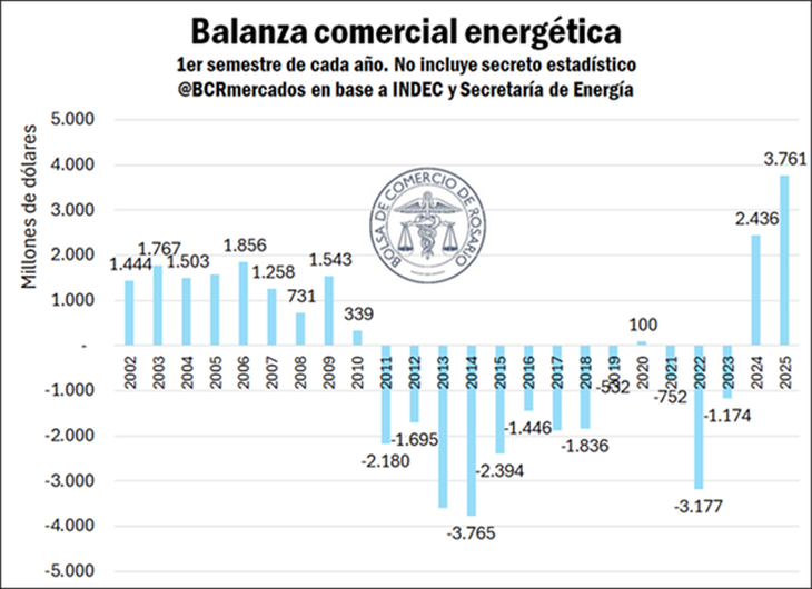 La Bolsa de Comercio de Rosario estimó que 2025 finalizará con una balanza energética comercial positiva de más de u$s3.760 millones.  La Bolsa de Comercio de Rosario estimó que 2025 finalizará con una balanza energética comercial positiva de más de u$s3.760 millones.