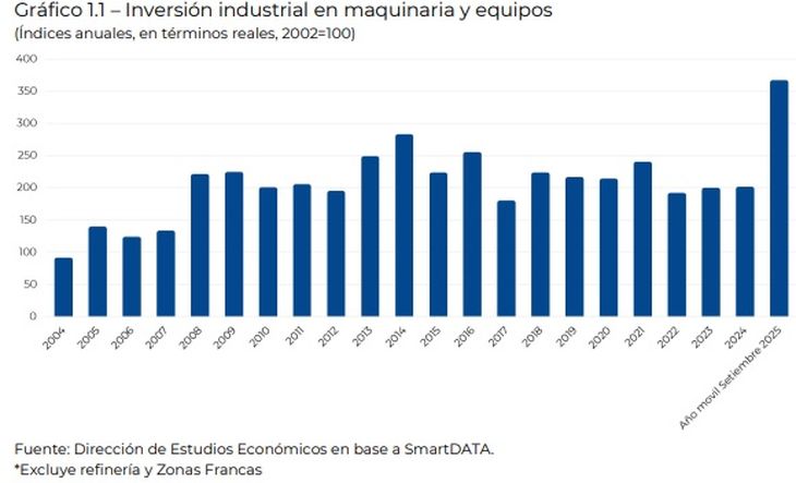 La inversión en maquinaria y equipos del sector industrial alcanzó máximos históricos. La inversión en maquinaria y equipos del sector industrial alcanzó máximos históricos.