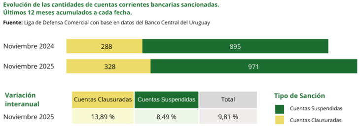 Las cuentas bancarias suspendidas aumentaron un 9,81% en el año móvil cerrado a noviembre de 2025. Las cuentas bancarias suspendidas aumentaron un 9,81% en el año móvil cerrado a noviembre de 2025.