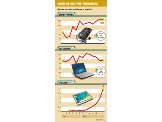 Smartphones lideran ventas tecnológicas