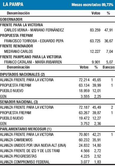 En La Pampa ganó el PJ no K y Carlos Verna vuelve a ser gobernador (foto 1)