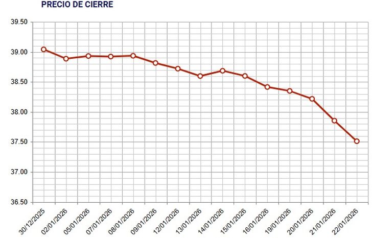 La depreciación del dólar fue marcada en los primeros días del año, según los datos de la Bolsa Electrónica de Valores del Uruguay. La depreciación del dólar fue marcada en los primeros días del año, según los datos de la Bolsa Electrónica de Valores del Uruguay.