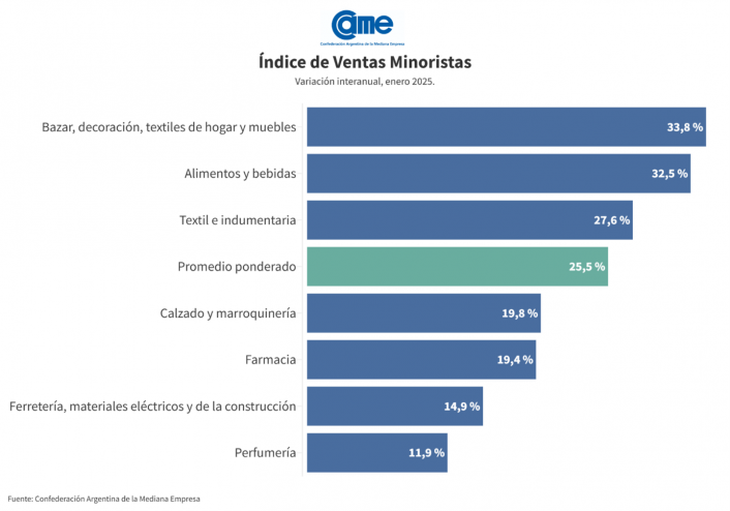 En enero, los siete rubros relevados registraron subas interanuales en sus ventas.