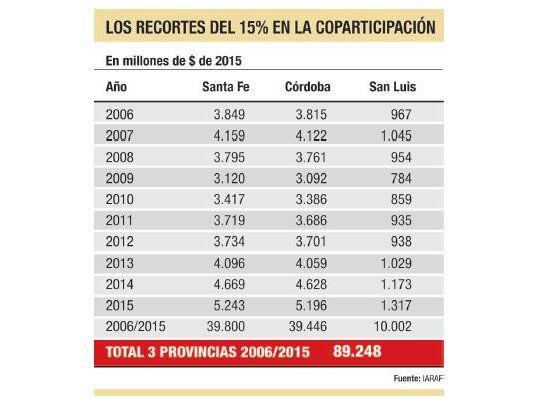 Corte ordena devolver más de $ 89 mil M a provincias