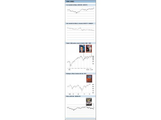 La política y los mercados (parte II)