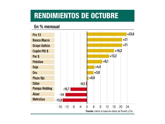 Bonos resisten caída de mercados afuera