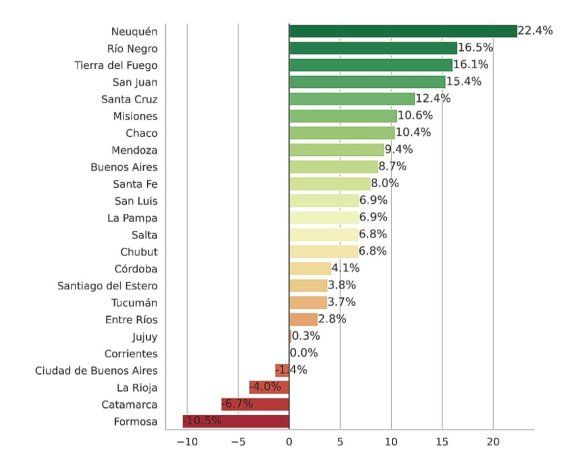 De las 24 jurisdicciones, según la evolución de la matrícula, las tres provincias con más incrementos corresponden a la región patagónica. De las 24 jurisdicciones, según la evolución de la matrícula, las tres provincias con más incrementos corresponden a la región patagónica.