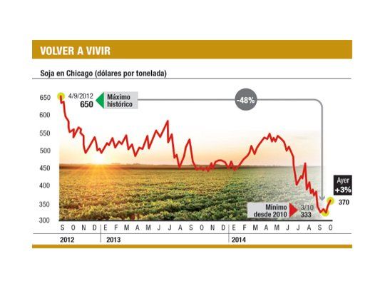 La soja levanta vuelo: trepó el 3% hasta u$s 369,65