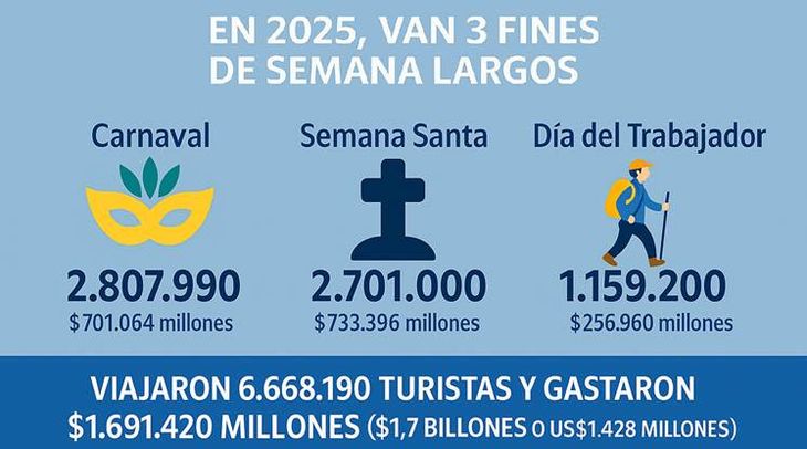 Cuánto creció el turismo este fin de semana largo
