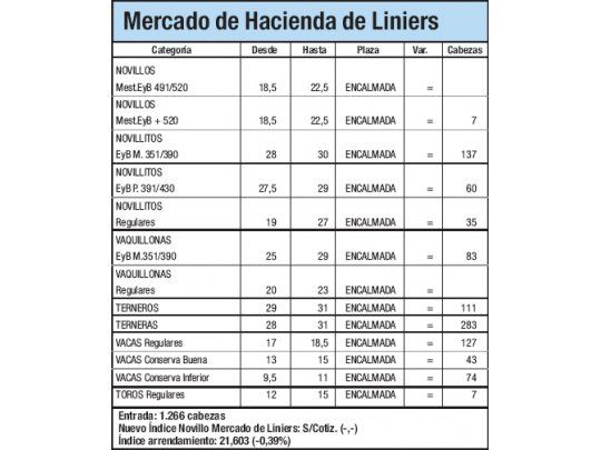 Ingresaron 1.266 animales a Liniers