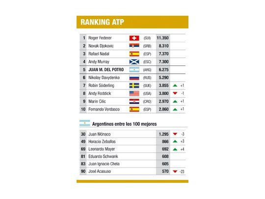 Ranking ATP
