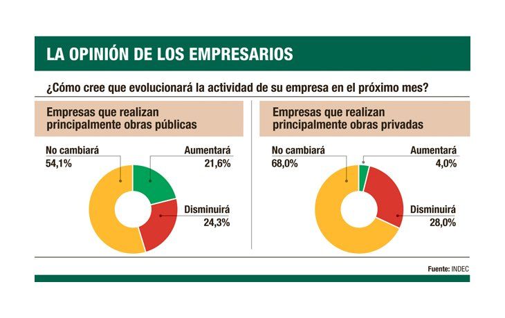 Construcción creció un 4,4% en febrero