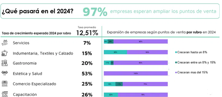 ¿Qué pasará en 2024 con las marcas de franquicias? ¿Qué pasará en 2024 con las marcas de franquicias?