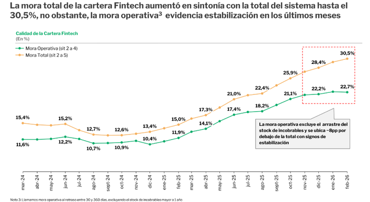 La morosidad ya está mermando en los últimos meses La morosidad ya está mermando en los últimos meses