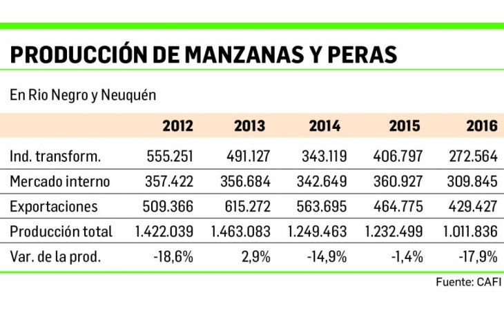 ámbito.com | Jaque ¿mate? al negocio de peras y manzanas