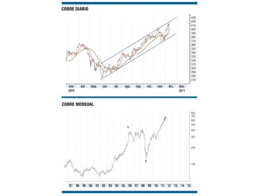 Cobre: una inversión para tener en cuenta en 2011