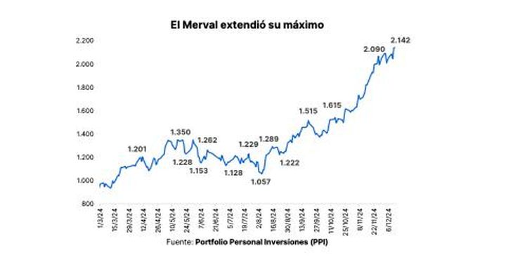 Fuente: Portfolio Personal de Inversiones (PPI). Fuente: Portfolio Personal de Inversiones (PPI).