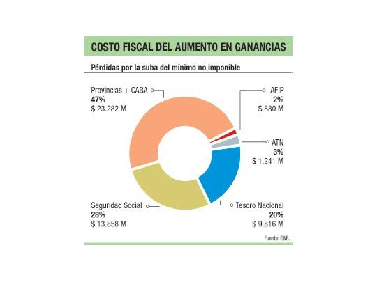 Ganancias: provincias cederán $ 23.800 M