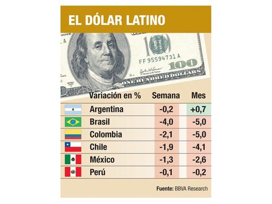 La Argentina, único país de la región donde el dólar sube