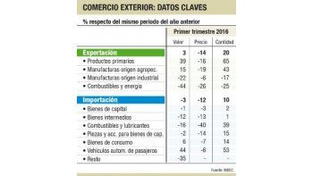 Reviven exportaciones por el “efecto salida”