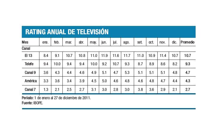 “Telefé” pierde el rating anual en manos de “Canal 13”