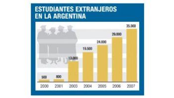 ámbito.com | Para extranjeros, la Argentina sigue siendo barata para estudiar