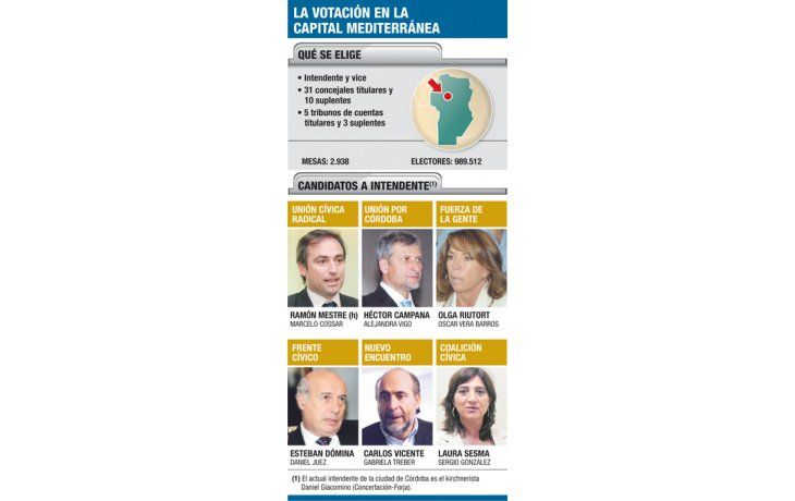 Con peronismo dividido,  Córdoba define intendente