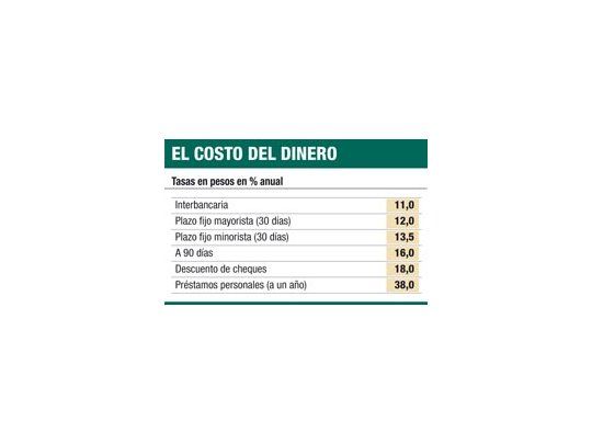 Hiperliquidez: mantienen bancos $ 13.500 M sin prestar