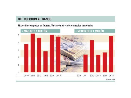 Ahorristas vuelven al plazo fijo por tasa más alta y dólar calmo