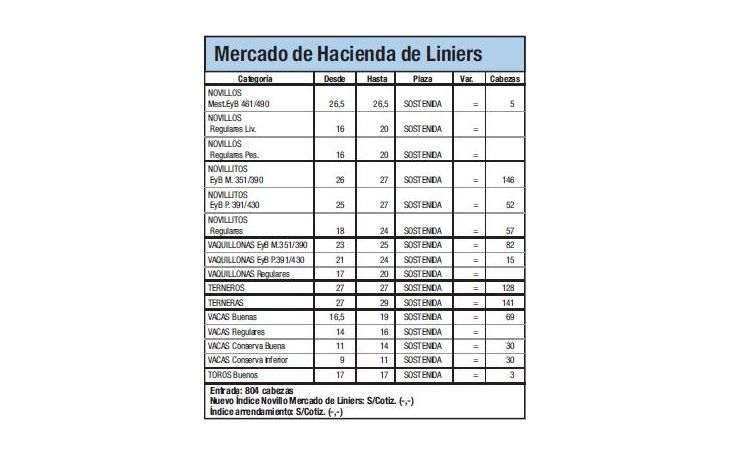 Ingresaron 804 animales a Liniers