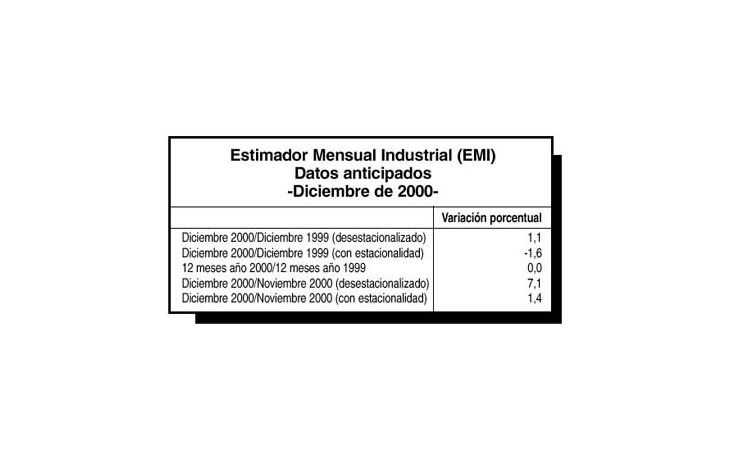 CRECIÓ LA INDUSTRIA EN DICIEMBRE