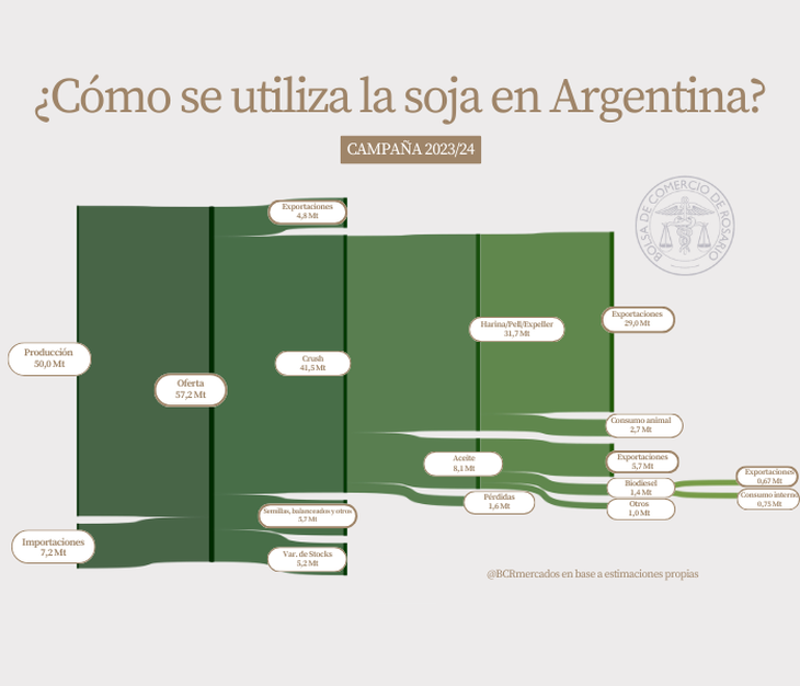 La producción nacional de soja se proyecta en 50 millones de toneladas.