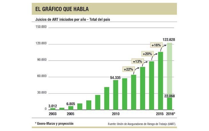 Vuelve a inquietar el dinamismo que muestra la industria del juicio de accidentes laborales. Según datos de la UART, este año el número de demandas aumentará a 122.628 casos, lo que implica un incremento anual de 16%. El año pasado habían aumentado 20% y ya venían de crecer 22% y 13% en los dos años anteriores. Otro dato que conspira contra la creación de nuevos empleos.