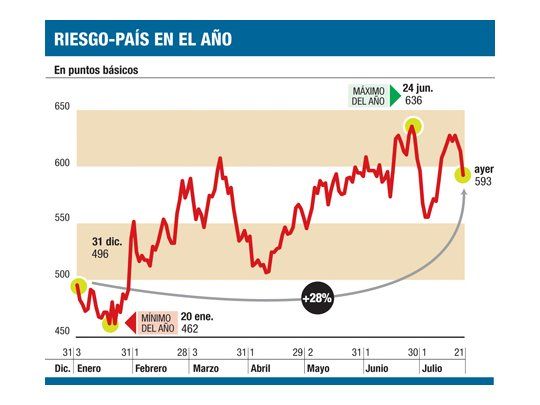 La alegría llegó a la Argentina: el riesgo-país cayó un 3,4%