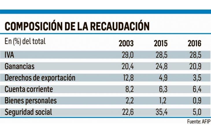 ámbito.com | La regresividad impositiva, de mal en peor