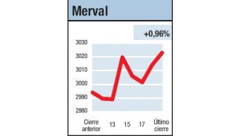 ámbito.com | Pudo recuperar terreno