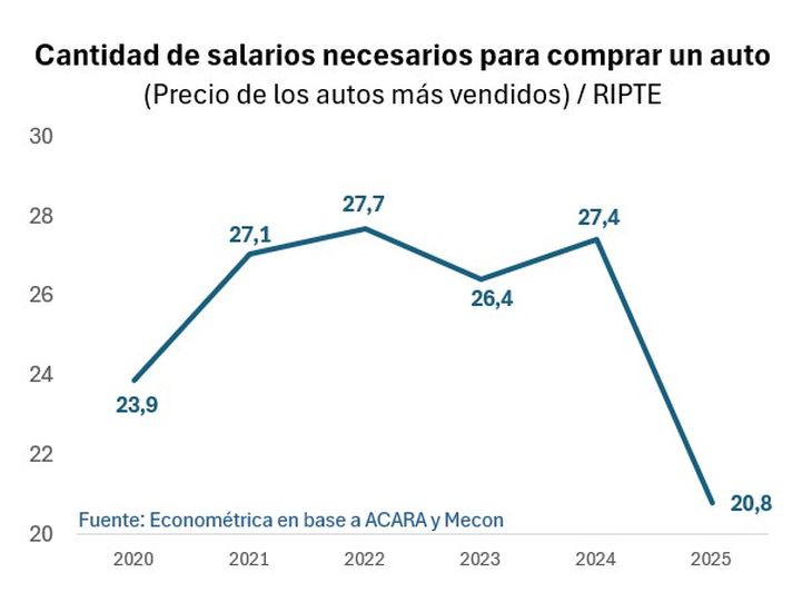 Fuente: Econométrica