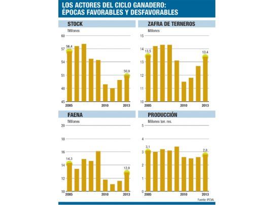 Carne vacuna, en una encrucijada