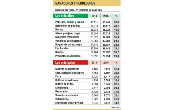 Ranking de salarios: petroleros lideran  con $ 58.000 al mes
