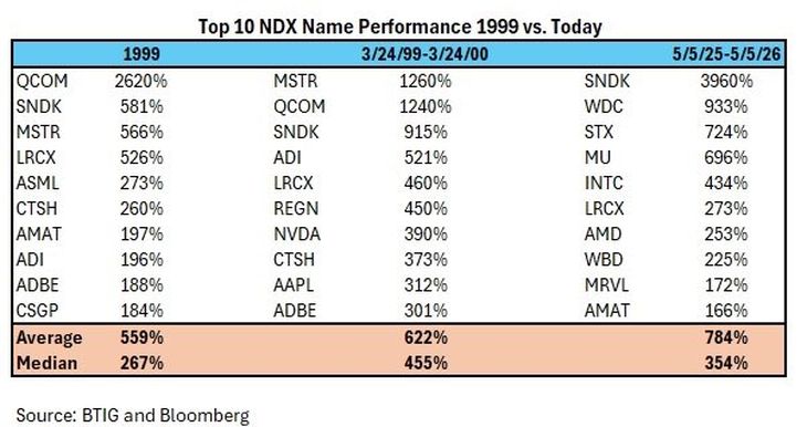 Las principales ganadoras del Nasdaq 100 vuelven a rendir a un ritmo similar, e incluso superior, al de la burbuja puntocom, con Sandisk otra vez entre los nombres más explosivos del mercado. Las principales ganadoras del Nasdaq 100 vuelven a rendir a un ritmo similar, e incluso superior, al de la burbuja puntocom, con Sandisk otra vez entre los nombres más explosivos del mercado.