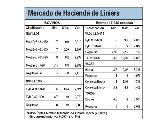 Subas del 3% en Liniers