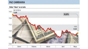 Dólar: la brecha, en 41%; calma “blue”