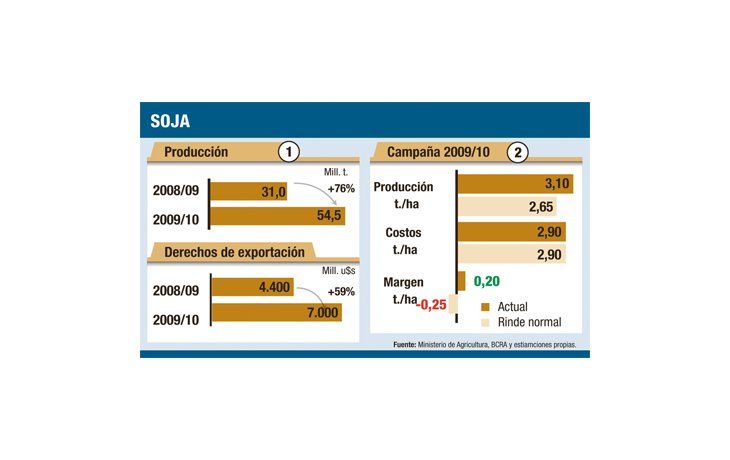 ‘‘El Gobierno se benefició con la supercosecha de soja’’