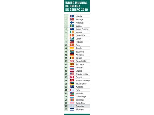 Argentina: el país con menos desigualdad de sexos en América Latina