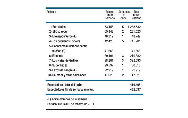 “Enredados”, recobró el liderazgo