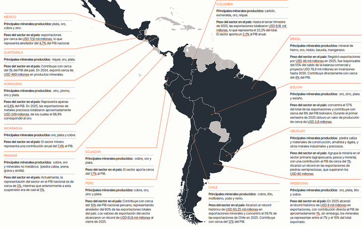 Mapa de la minería en América Latina: el cobre y el litio impulsan una nueva carrera regional, pero la competitividad ya no depende solo de los recursos. Mapa de la minería en América Latina: el cobre y el litio impulsan una nueva carrera regional, pero la competitividad ya no depende solo de los recursos.