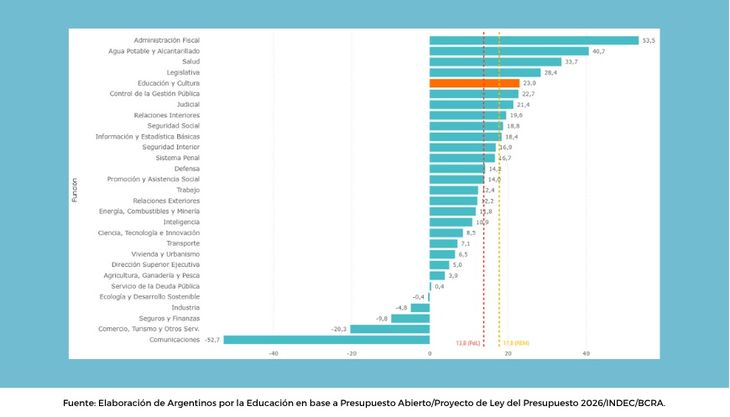 Variación porcentual en términos por función, proyecto de Presupuesto 2026 vs crédito vigente 2025. Variación porcentual en términos por función, proyecto de Presupuesto 2026 vs crédito vigente 2025.