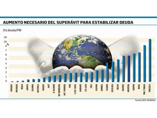 El BM opta por el gradualismo pero sugiere apurar el ajuste