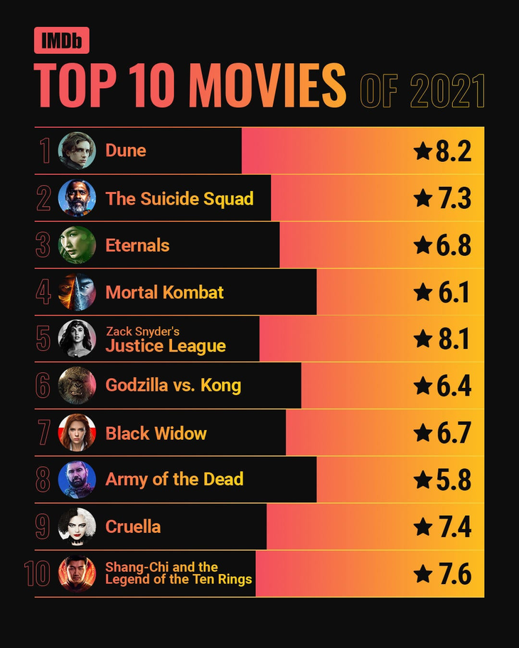 Las películas y series más populares de 2021, según IMDb Infomiba